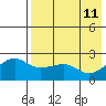 Akun Island tide chart for Wednesday, May 11, 2022