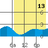 Akun Island tide chart for Friday, May 13, 2022