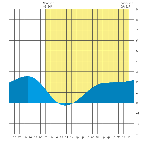 Akun Island tide chart for Saturday, May 14, 2022