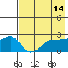 Akun Island tide chart for Saturday, May 14, 2022