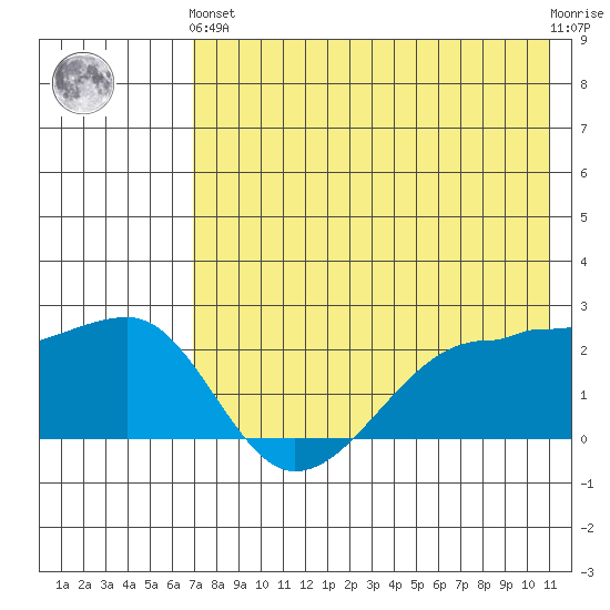 Akun Island tide chart for Sunday, May 15, 2022