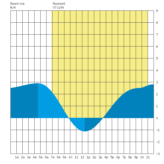 Akun Island tide chart for Monday, May 16, 2022
