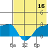 Akun Island tide chart for Monday, May 16, 2022