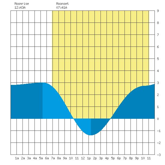 Akun Island tide chart for Tuesday, May 17, 2022