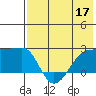 Akun Island tide chart for Tuesday, May 17, 2022