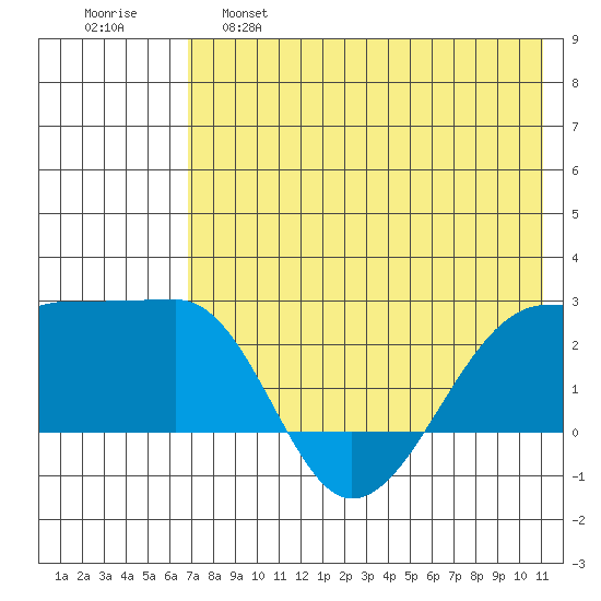 Akun Island tide chart for Wednesday, May 18, 2022