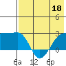 Akun Island tide chart for Wednesday, May 18, 2022