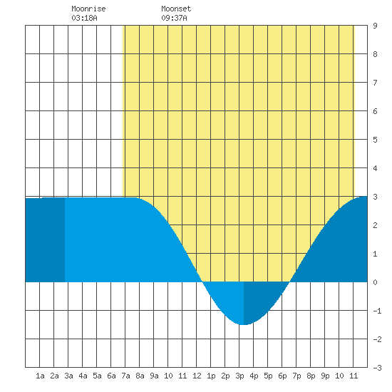 Akun Island tide chart for Thursday, May 19, 2022