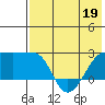 Akun Island tide chart for Thursday, May 19, 2022