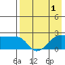 Akun Island tide chart for Sunday, May 1, 2022