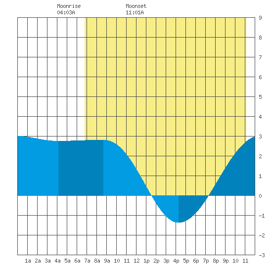 Akun Island tide chart for Friday, May 20, 2022