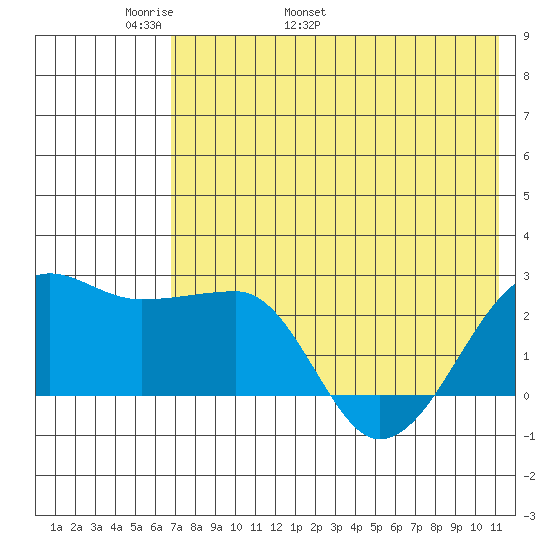 Akun Island tide chart for Saturday, May 21, 2022