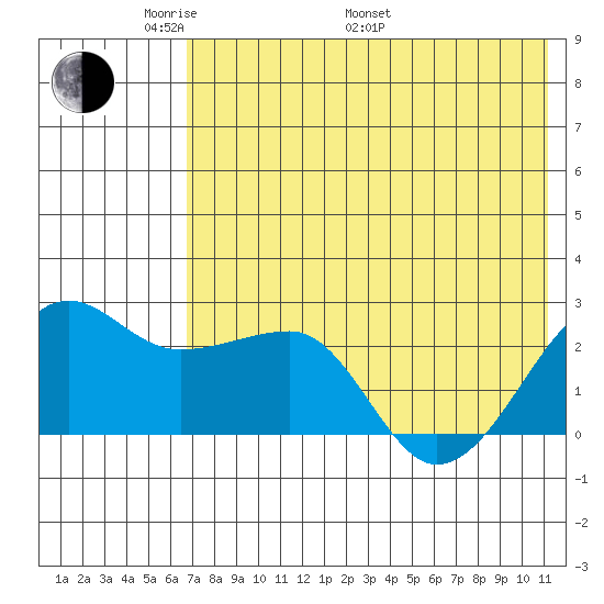 Akun Island tide chart for Sunday, May 22, 2022