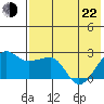 Akun Island tide chart for Sunday, May 22, 2022