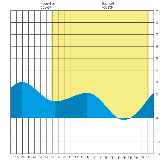 Akun Island tide chart for Monday, May 23, 2022