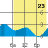 Akun Island tide chart for Monday, May 23, 2022