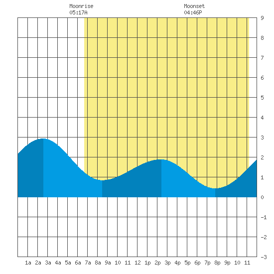 Akun Island tide chart for Tuesday, May 24, 2022