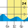 Akun Island tide chart for Tuesday, May 24, 2022