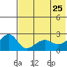 Akun Island tide chart for Wednesday, May 25, 2022