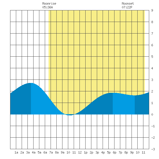 Akun Island tide chart for Thursday, May 26, 2022