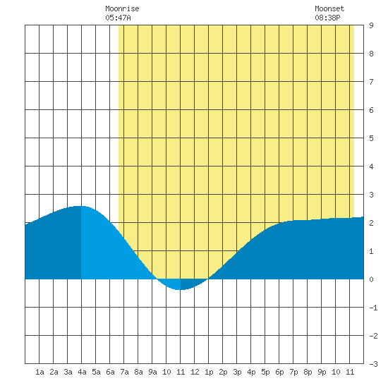 Akun Island tide chart for Friday, May 27, 2022
