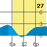 Akun Island tide chart for Friday, May 27, 2022