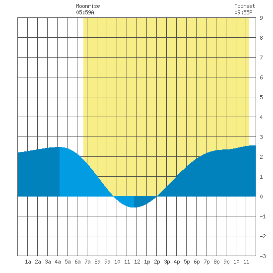 Akun Island tide chart for Saturday, May 28, 2022