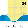 Akun Island tide chart for Saturday, May 28, 2022
