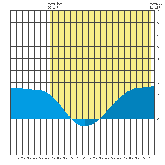 Akun Island tide chart for Sunday, May 29, 2022