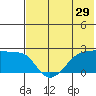 Akun Island tide chart for Sunday, May 29, 2022