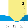 Akun Island tide chart for Monday, May 2, 2022