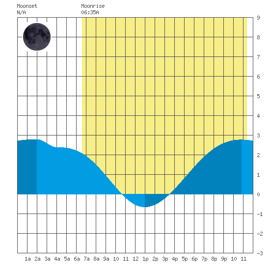 Akun Island tide chart for Monday, May 30, 2022