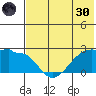 Akun Island tide chart for Monday, May 30, 2022