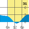 Akun Island tide chart for Tuesday, May 31, 2022