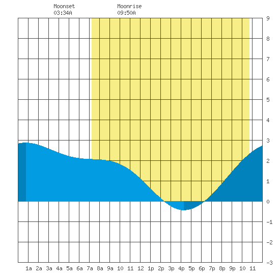 Akun Island tide chart for Thursday, May 5, 2022