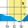 Akun Island tide chart for Thursday, May 5, 2022