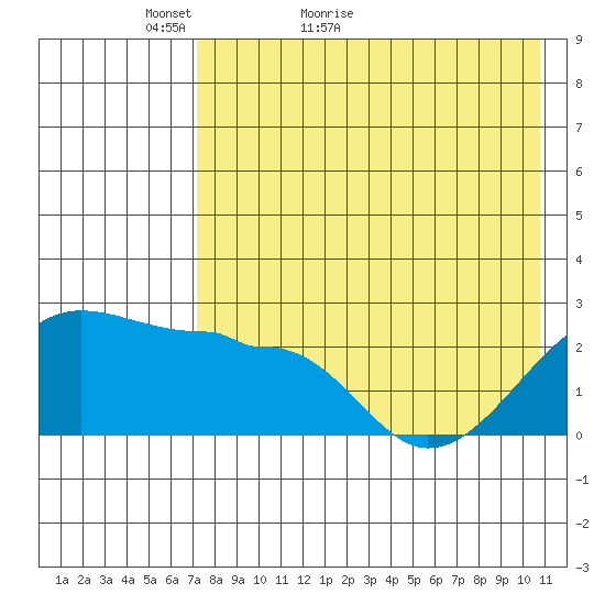 Akun Island tide chart for Saturday, May 7, 2022