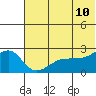 Akun Island tide chart for Friday, June 10, 2022