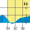 Akun Island tide chart for Saturday, June 11, 2022