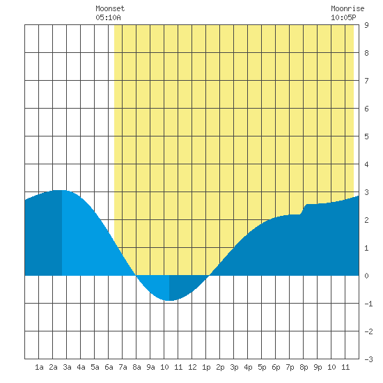 Akun Island tide chart for Sunday, June 12, 2022