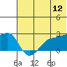Akun Island tide chart for Sunday, June 12, 2022