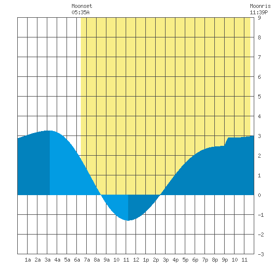 Akun Island tide chart for Monday, June 13, 2022