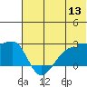 Akun Island tide chart for Monday, June 13, 2022