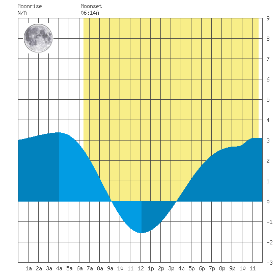 Akun Island tide chart for Tuesday, June 14, 2022