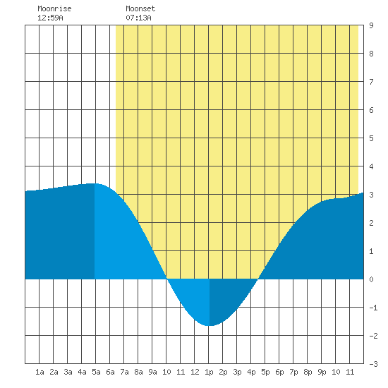Akun Island tide chart for Wednesday, June 15, 2022