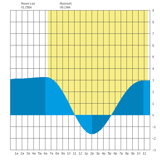 Akun Island tide chart for Thursday, June 16, 2022