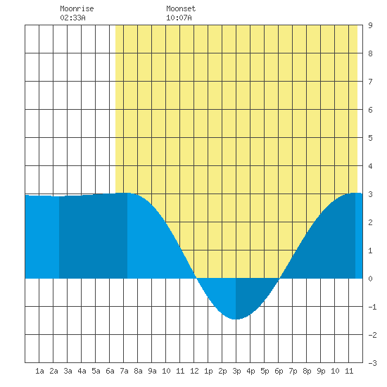Akun Island tide chart for Friday, June 17, 2022
