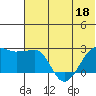 Akun Island tide chart for Saturday, June 18, 2022