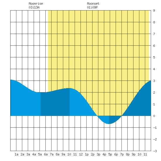 Akun Island tide chart for Sunday, June 19, 2022