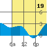 Akun Island tide chart for Sunday, June 19, 2022